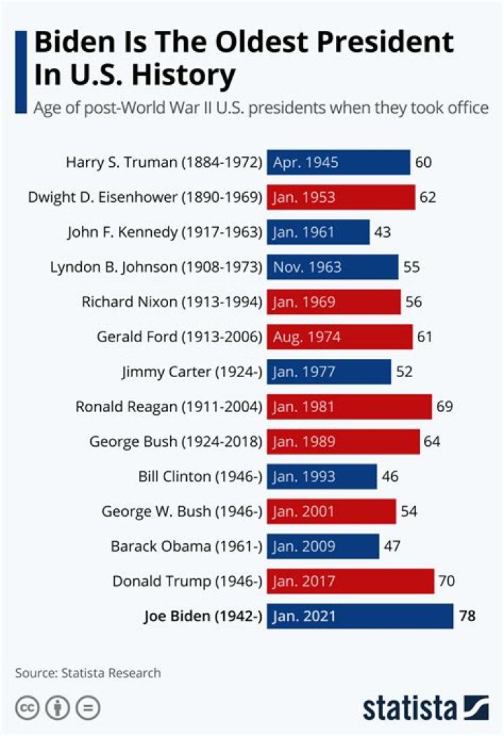 Oldest US Presidents in History